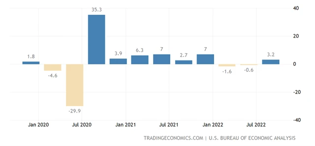 USA - mezikvartální anualizovaný růst HDP