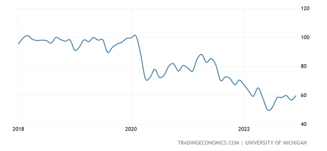 USA - index spotřebitelské důvěry Michiganské univerzity
