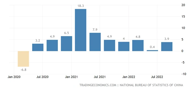 Čína - kvartální meziroční růst HDP