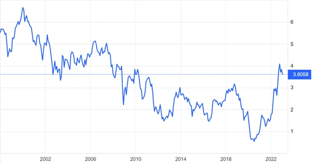USA - výnos 10letých vládních dluhopisů