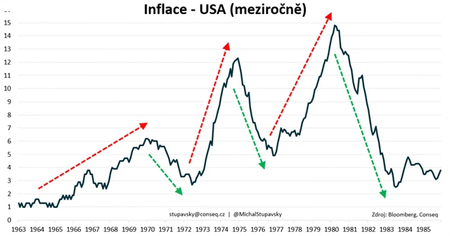Inflace v USA