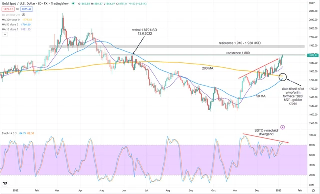 Zlato graf denní v USD