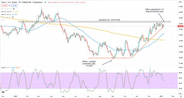 Stříbro graf denní v USD