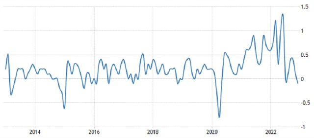USA - meziměsíční inflace, zdroj: tradingeconomics.com