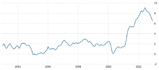 USA - meziroční inflace, zdroj: tradingeconomics.com