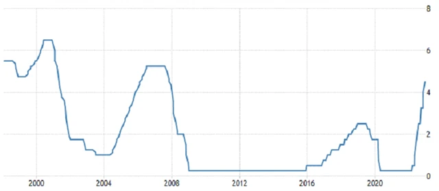Fed - základní úroková sazba (v %), zdroj: tradingeconomics.com