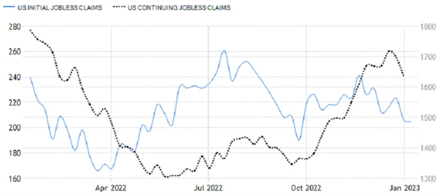 USA - týdenní počty nových a pokračujících žádostí o podporu v nezaměstnanosti, zdroj: tradingeconomics.com