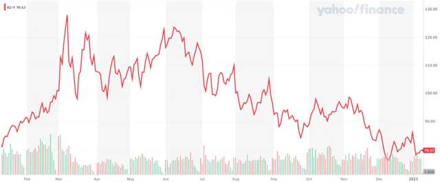 Vývoj ceny ropy Brent, zdroj: Yahoo! Finance