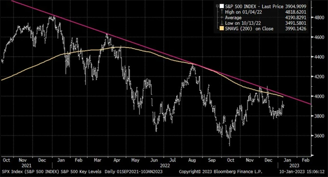 S&P 500 a linie sestupného trendu