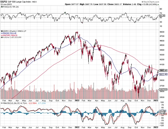 S&P 500 - technická analýza