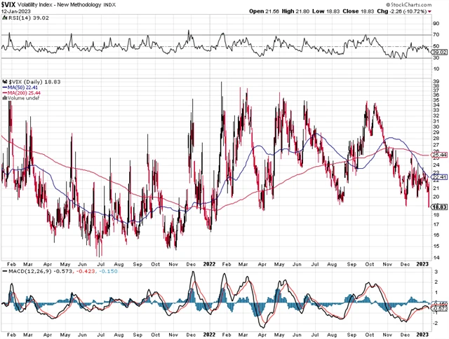 VIX - technická analýza