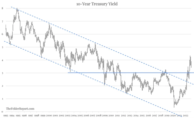Výnosy 10letých vládních dluhopisů USA