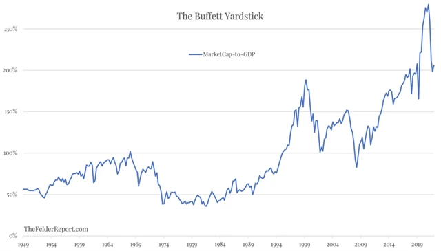 Buffettův indikátor ocenění amerických akcií