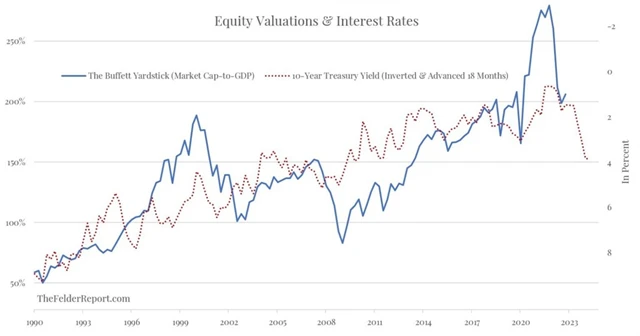 Buffettův indikátor ocenění amerických akcií a výnos 10letých vládních dluhopisů USA