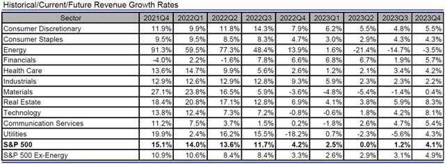 USA - tržby, přehled