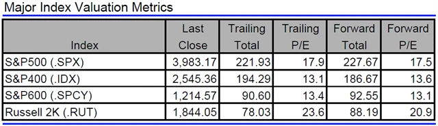 USA - valuace indexů