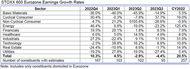Evropa - zisky, přehled