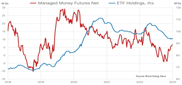 Zlato - pozice managed money a držba ETF