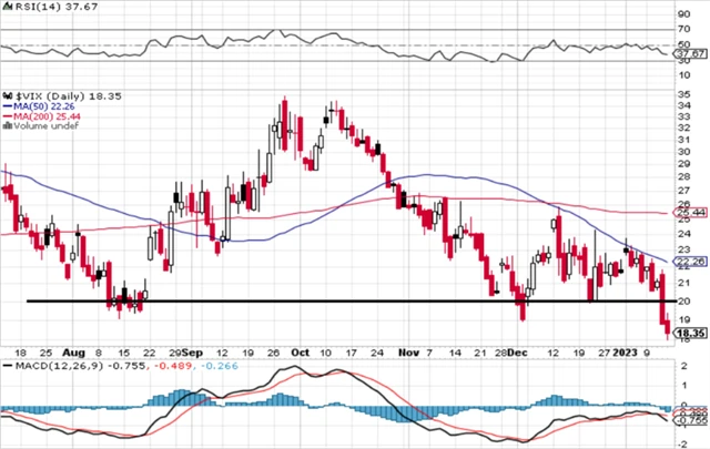 VIX - technická analýza (13. 1. 2023)