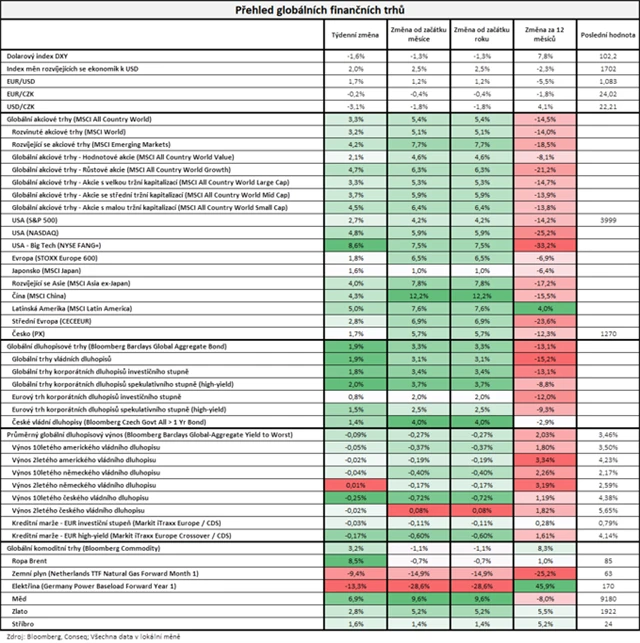 Vývoj na trzích v týdnu do 13. 1. 2023