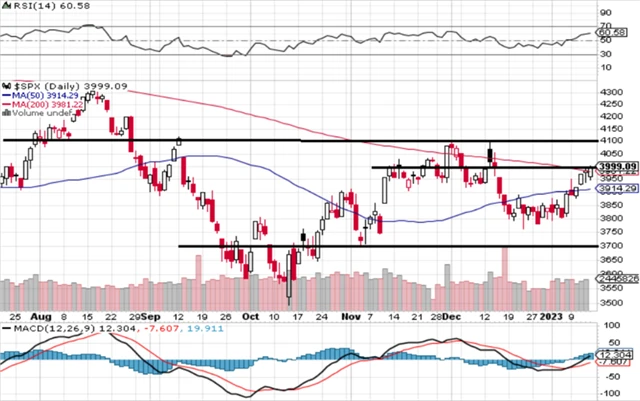 S&P 500 - technická analýza (13. 1. 2023)