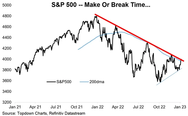 S&P 500 a linie sestupného trendu