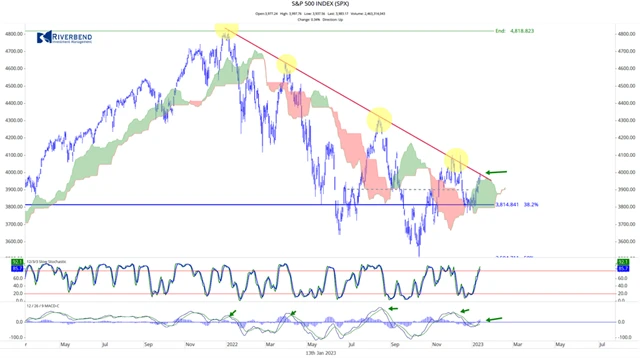 S&P 500 - atak linie sestupného trendu současně s nákupním signálem MACD
