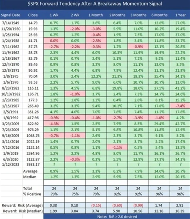 S&P 500 - breakaway momentum signal