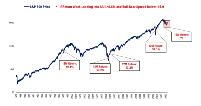 S&P 500 - silné růsty v týdnu do zveřejnění průzkumu AAII a následná výkonnost