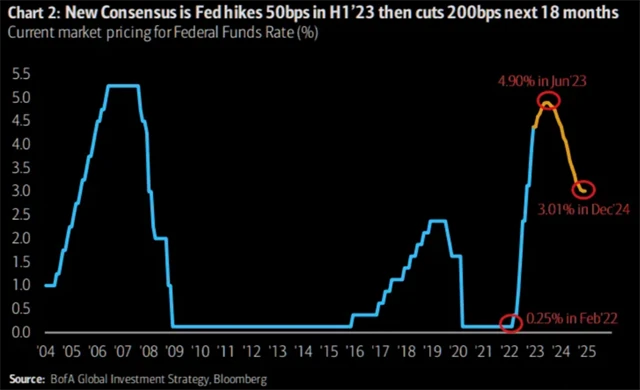 Základní úroková sazba Fedu - očekávání trhu