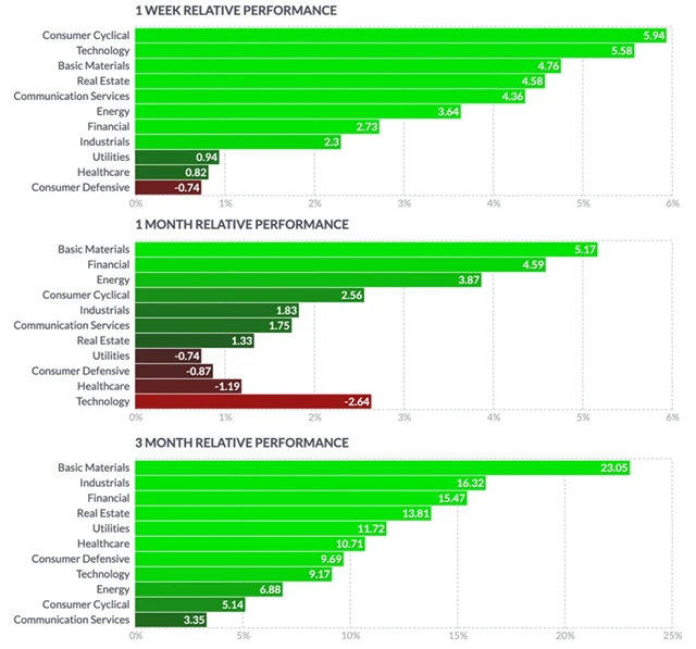 S&P 500 - výkonnost jednotlivých sektorů