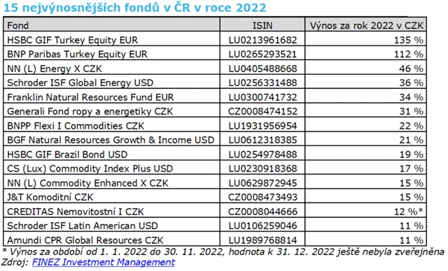 Nejvýnosnější fondy 2022