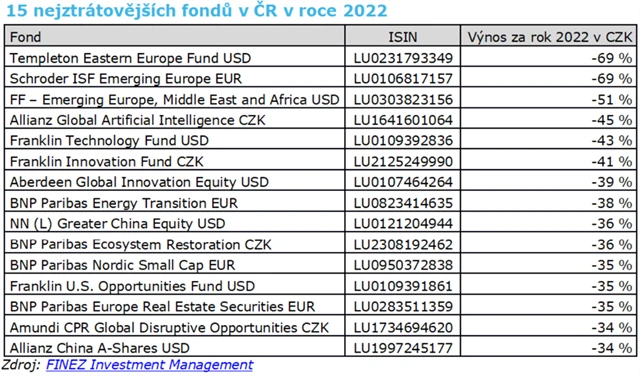 Nejztrátovější fondy 2022