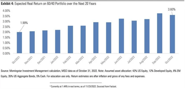 Očekávané zhodnocení portfolia 60/40