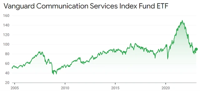 Vanguard Communication Services Index Fund ETF