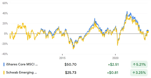 iShares Core MSCI Emerging Markets ETF, Schwab Emerging Markets Equity ETF
