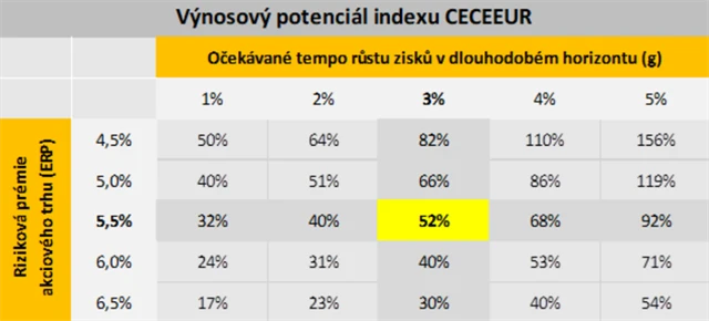 Výnosový potenciál indexu CECEEUR
