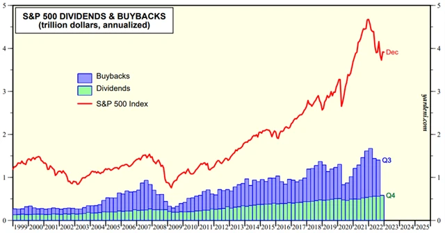 Zdroj: yardeni.com, Standard & Poor's