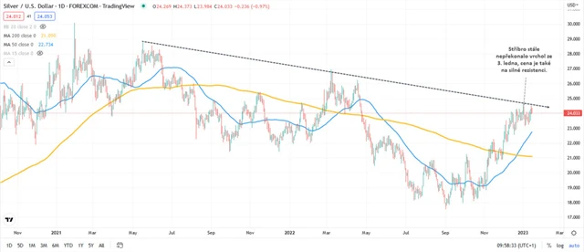 Stříbro graf denní v USD