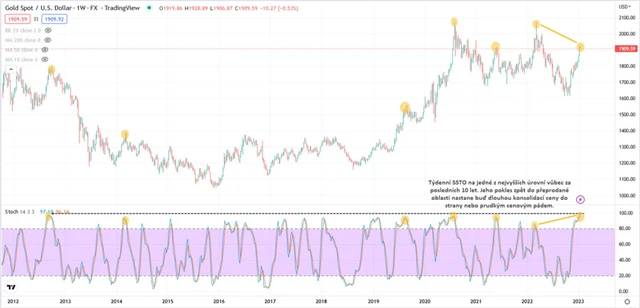 Zlato graf týdenní v USD