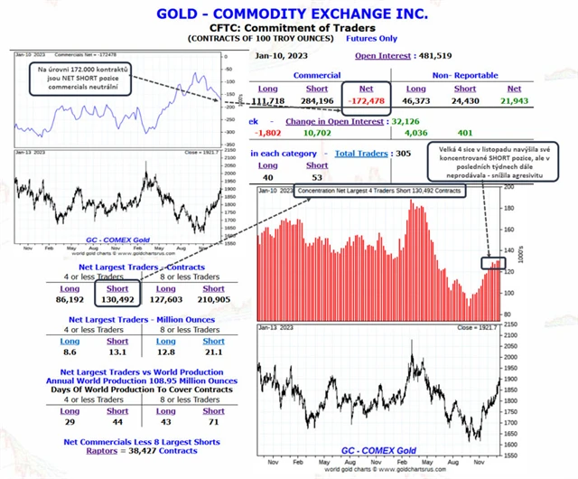 Podrobná tabulka COT na zlatě