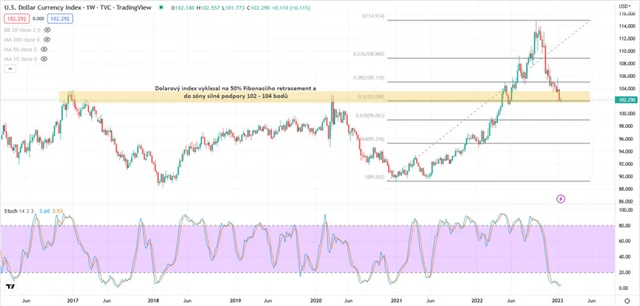 US Dollar index týdenní