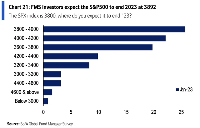 Jakou hodnotu indexu S&P 500 čekají manažeři za 12 měsíců?
