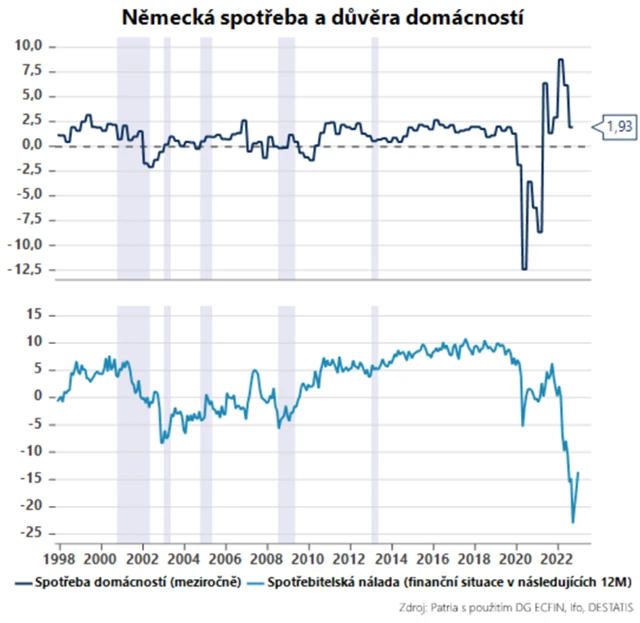 Německá spotřeba a důvěra domácností