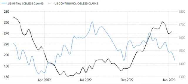 USA - týdenní počty nových a pokračujících žádostí o podporu v nezaměstnanosti, zdroj: tradingeconomics.com