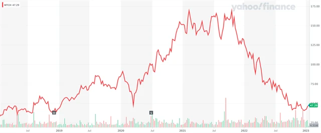 Akcie Match Group, zdroj: Yahoo! Finance