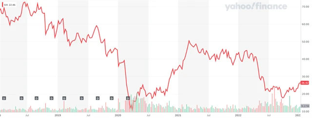 Akcie Six Flags Entertainment, zdroj: Yahoo! Finance