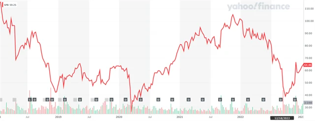 Akcie Spectrum Brands, zdroj: Yahoo! Finance