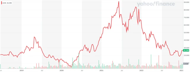 Akcie Lovesac, zdroj: Yahoo! Finance
