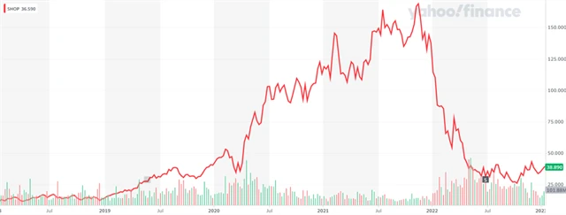 Akcie Shopify, zdroj: Yahoo! Finance